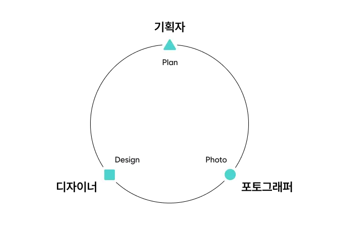 기획자, 디자이너, 포토그래퍼 팀 다이어그램